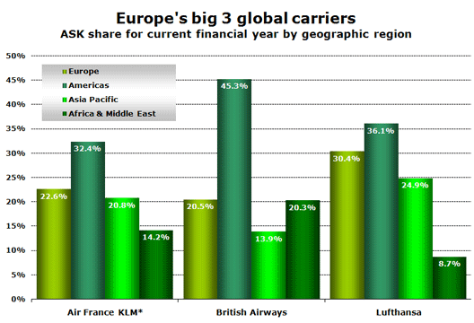 Chart: Europe’s big 3 global carriers - ASK share for current financial year by geographic region