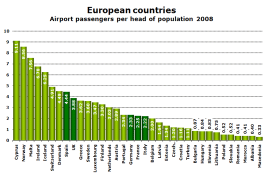 Chart: European countries - Airport passengers per head of population 2008