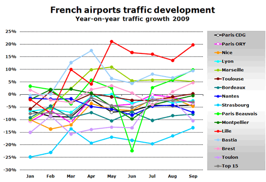Chart: French airports traffic development - Year-on-year traffic growth 2009