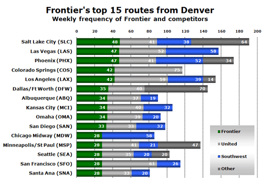 Chart: Frontier’s top 15 routes from Denver - Weekly frequency of Frontier and competitors