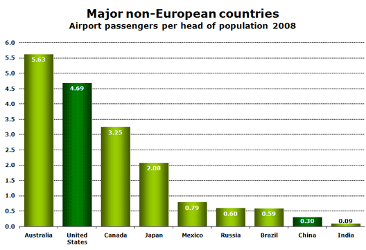 Chart: Major non-European countries - Airport passengers per head of population 2008