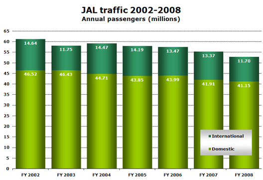 Chart: JAL traffic 2002-2008 - Annual passengers (millions)