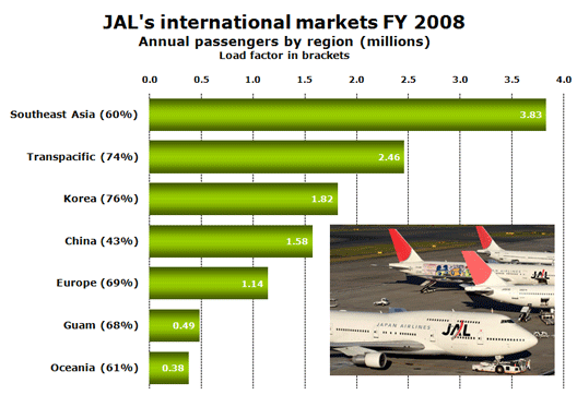 Chart: JAL’s international markets FY 2008 - Annual passengers by region (millions)  Load factor in brackets
