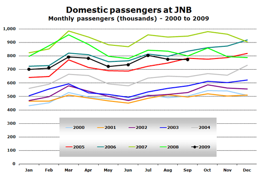 Chart: Domestic passengers at JNB - Monthly passengers (thousands) - 2000 to 2009