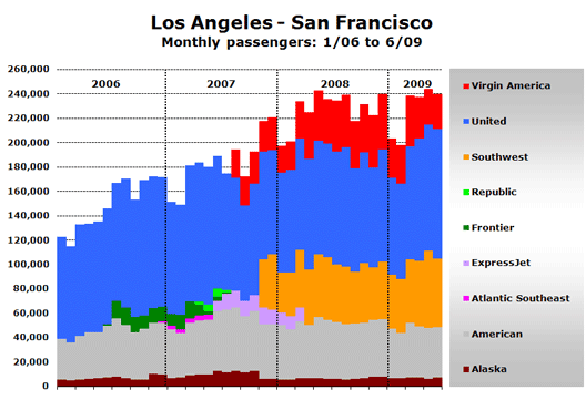 Chart: Los Angeles - San Francisco - Monthly passengers: 1/06 to 6/09