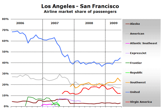 Chart: Los Angeles - San Francisco - Airline market share of passengers