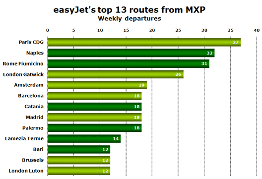 Chart: easyJet’s top 13 routes from MXP - Weekly departures