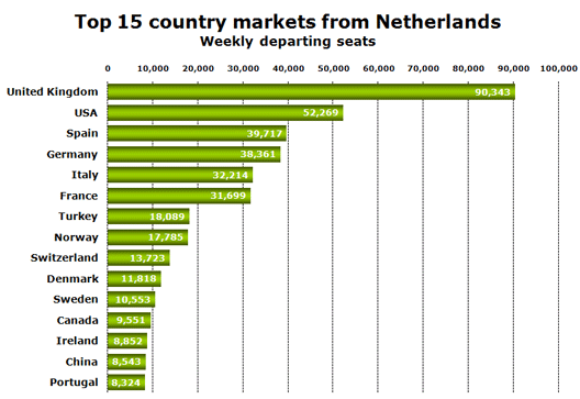 Chart: Top 15 country markets from Netherlands - Weekly departing seats