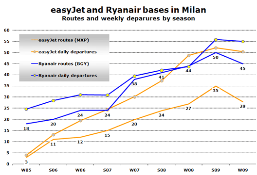 Chart: easyJet and Ryanair bases in Milan - Routes and weekly deparures by season