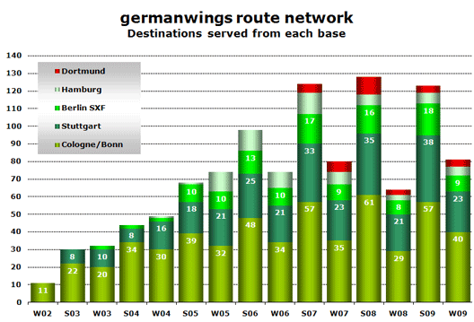 Chart: germanwings route network Destinations served from each base