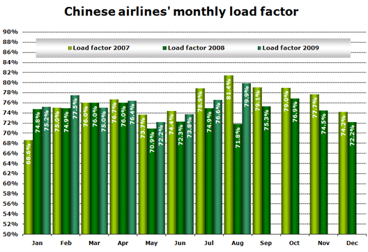 Chart: Load factor