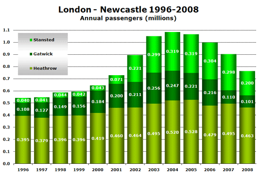 Chart: London - Newcastle annual passengers