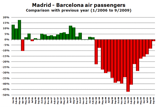 Chart: Madrid - Barcelona air passengers