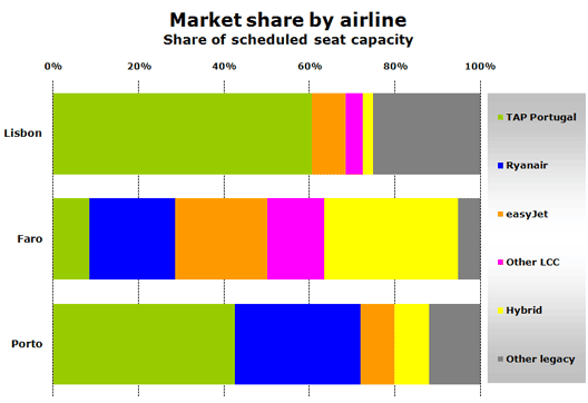 Chart: market share