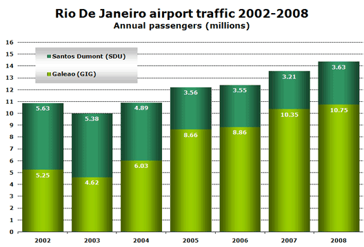 Chart: Rio airport traffic between 2002 and 2008