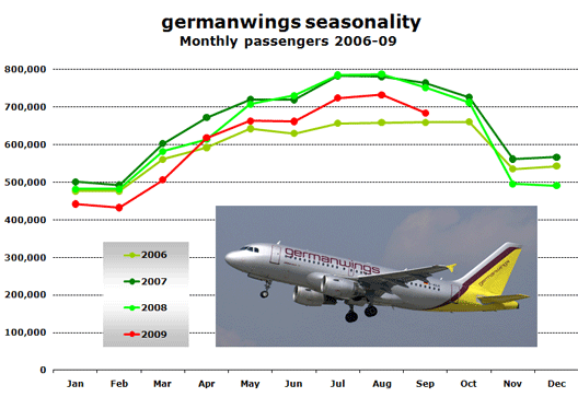 Chart: Seasonlity