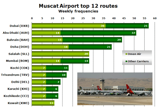 Chart: Top 12 airlines