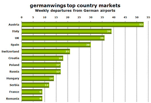 Chart: Top countries