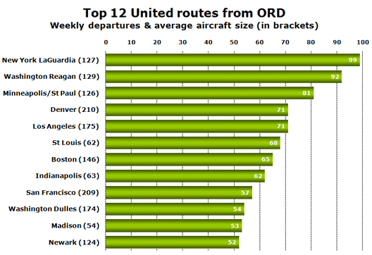 Chart: Top 12 routes