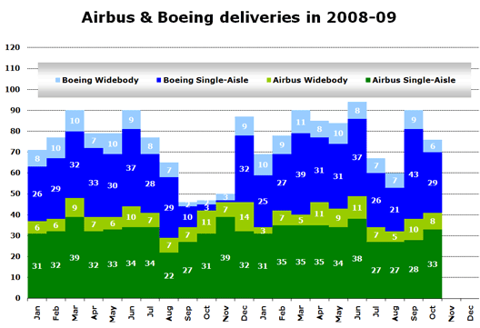 Chart: airbus and Boeing deliveries