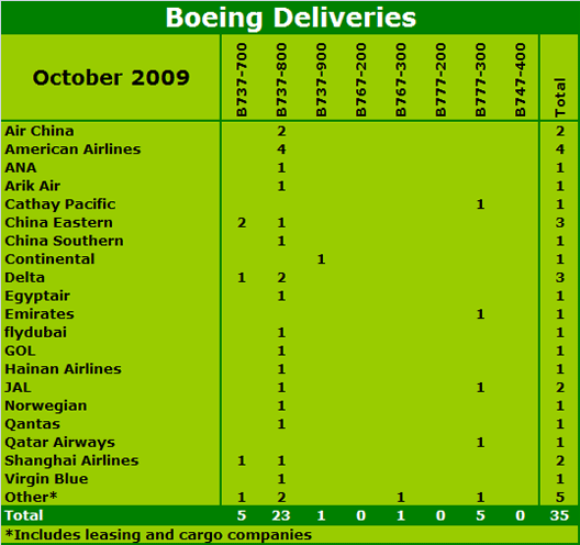 Chart: Boeing deliveries oct