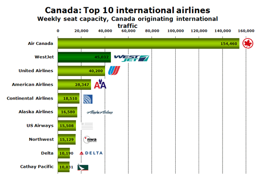 Chart: Canada: Top 10 international airlines - Weekly seat capacity, Canada originating international