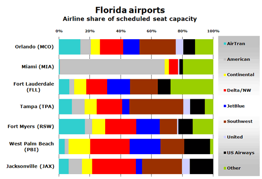 Chart: Florida airports - Airline share of scheduled seat capacity