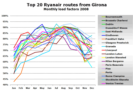 Chart:  Top 20 Ryanair routes from Girona - Monthly load factors 2008