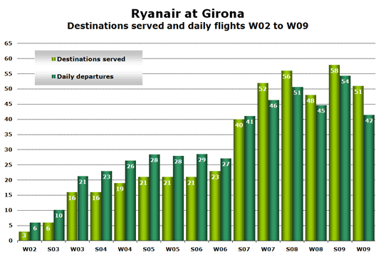 Chart: Ryanair at Girona - Destinations served and daily flights W02 to W09
