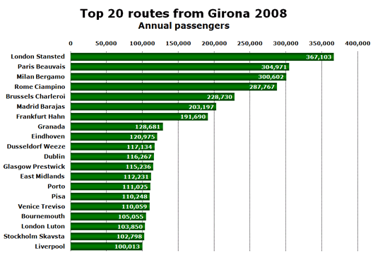 Chart: Top 20 routes from Girona 2008 - Annual passengers