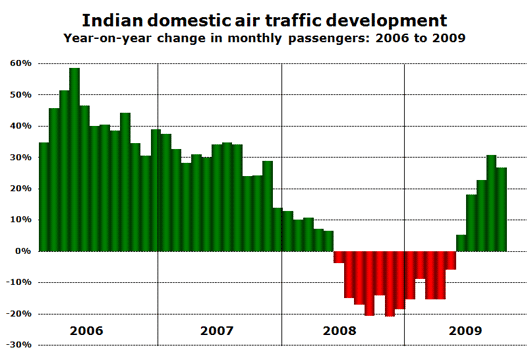 Chart: Indian domestic air traffic development - Year-on-year change in monthly passengers: 2006 to 2009