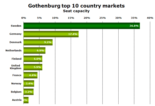 Chart: Gothenburg top 10 country markets - Seat capacity