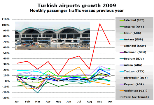 Chart: Turkish airports growth 2009 - Monthly passenger traffic versus previous year