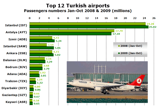 Chart: Top 12 Turkish airports - Passengers numbers Jan-Oct 2008 & 2009 (millions)