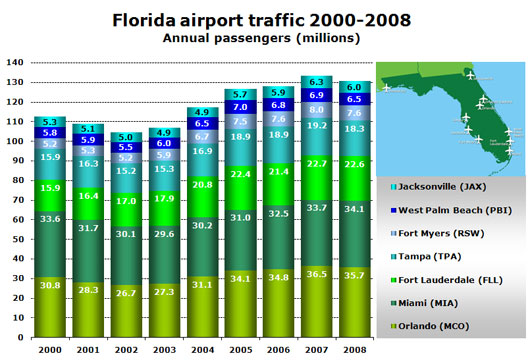 Chart: Florida airport traffic 2000-2008 - Annual passengers (millions)