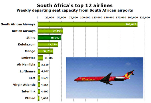 Chart: South Africa’s top 12 airlines - Weekly departing seat capacity from South African airports