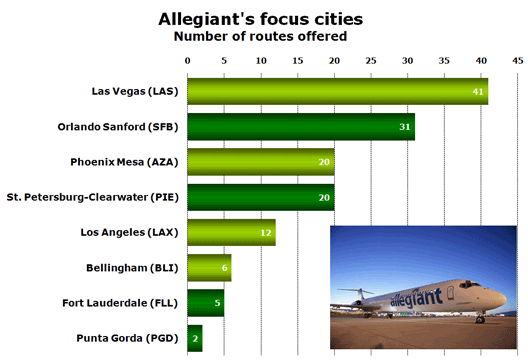 Chart: Allegiant’s focus cities Number of routes offered
