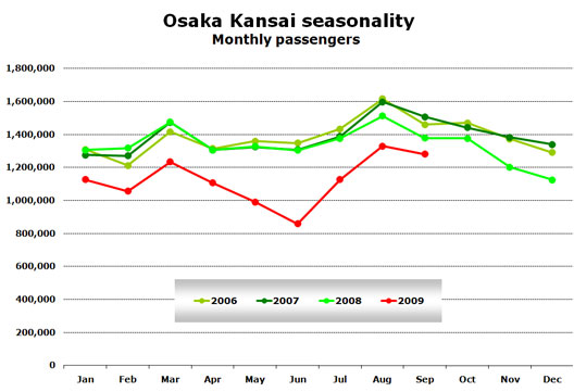 Chart: Seasonality