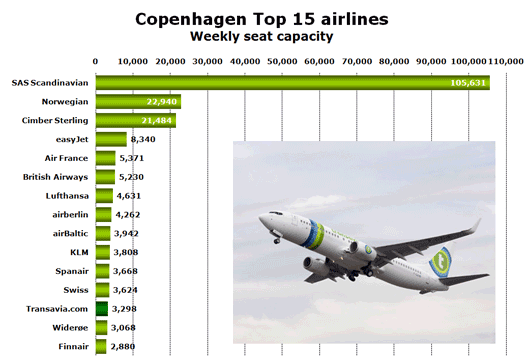 Chart: Top 15 airlines