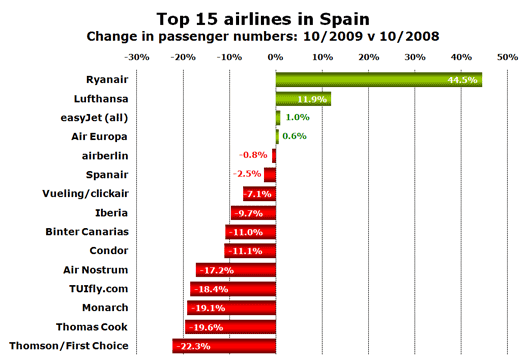 Chart: Top 15 airlines in Spain