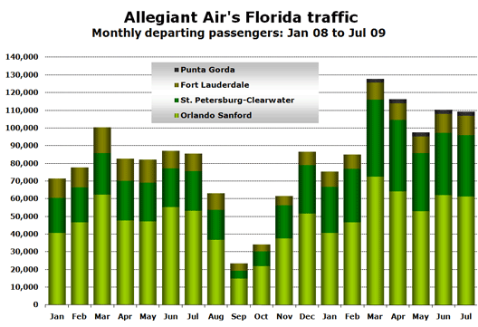 Chart: Monthly traffic