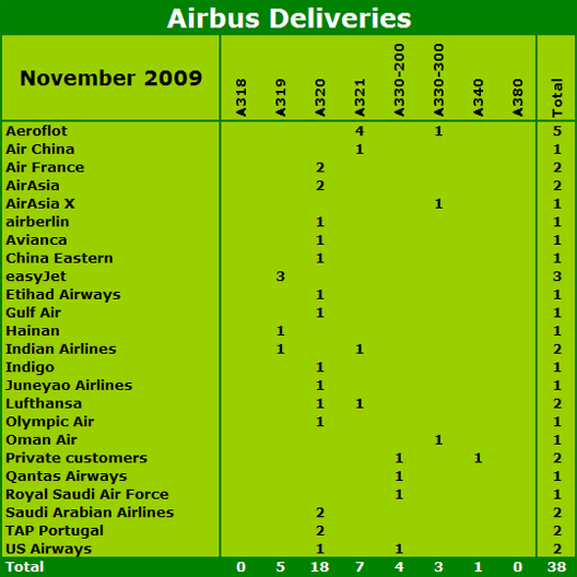 Chart: Airbus deliveries November 2009