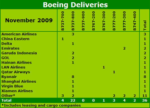 Chart: Boeing deliveries November 2009