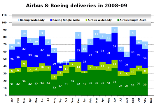 Chart: Airbus & Boeing deliveries in 2008-09