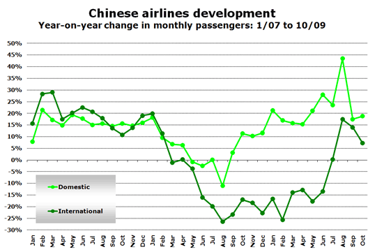 Chart: Chinese airlines development - Year-on-year change in monthly passengers: 1/07 to 10/09