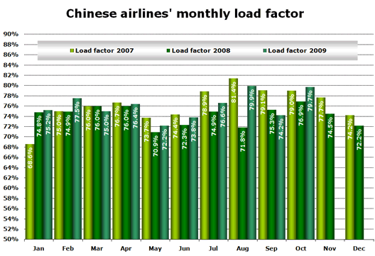 Chart: Chinese airlines’ monthly load factor