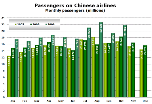 Chart: Passengers on Chinese airlines - Monthly passengers (millions)
