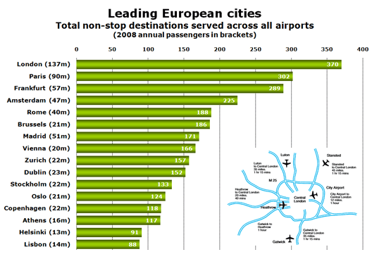 Chart: Leading European cities - Total non-stop destinations served across all airports (2008 annual passengers in brackets)