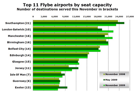 Chart: Top 11 Flybe airports by seat capacity - Number of destinations served this November in brackets