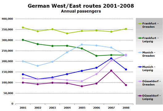 Chart: German West/East routes 2001-2008 - Annual passengers